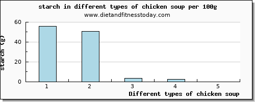 chicken soup starch per 100g